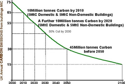 decorbonising the british energy economy